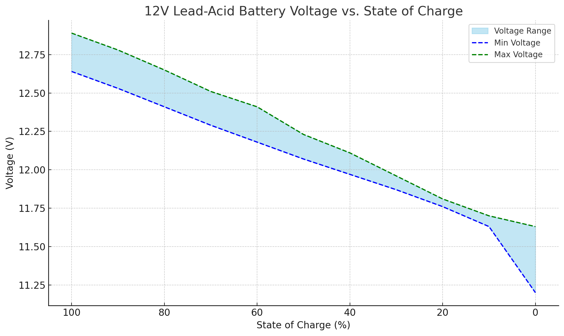 12V LeadAcid Battery Voltage Chart