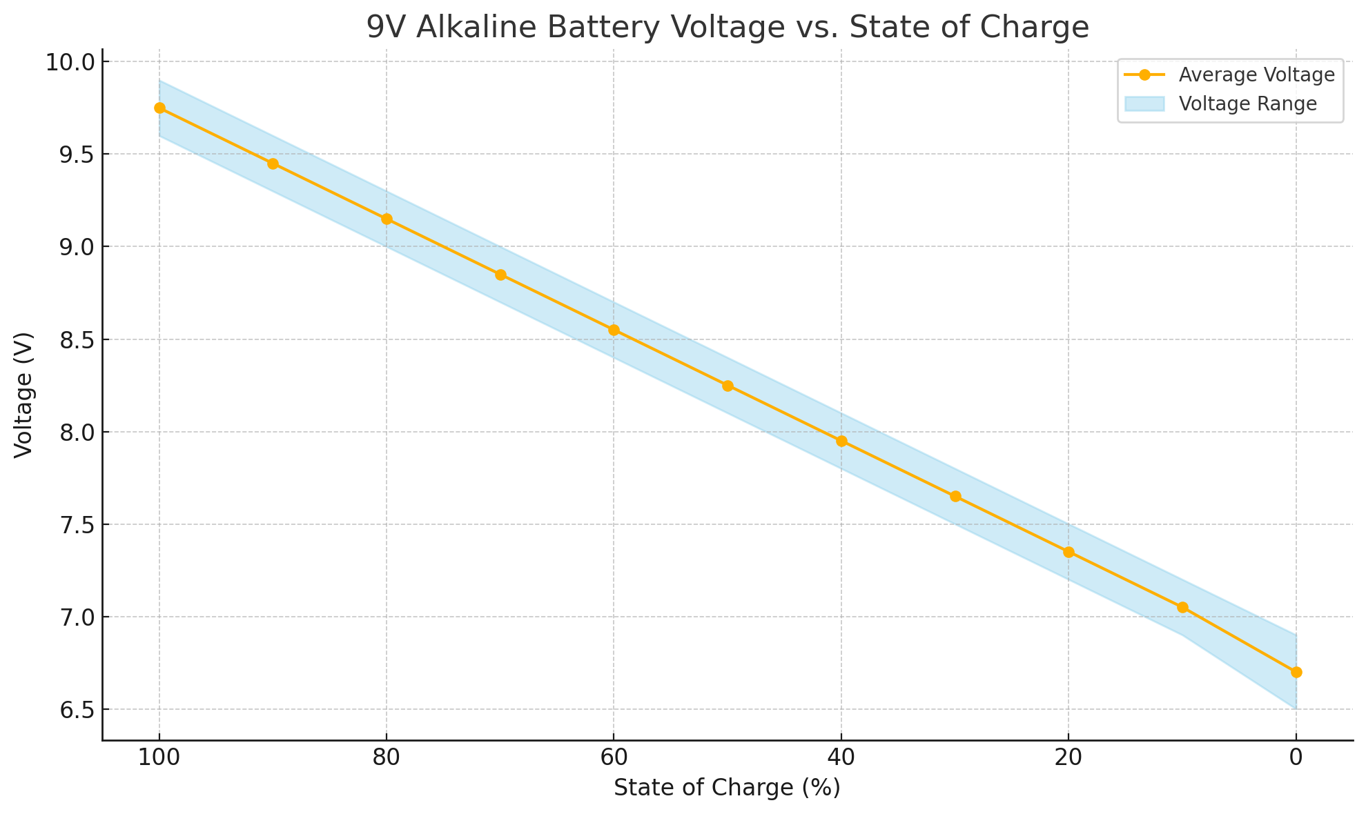 9V Alkaline Battery Voltage Chart
