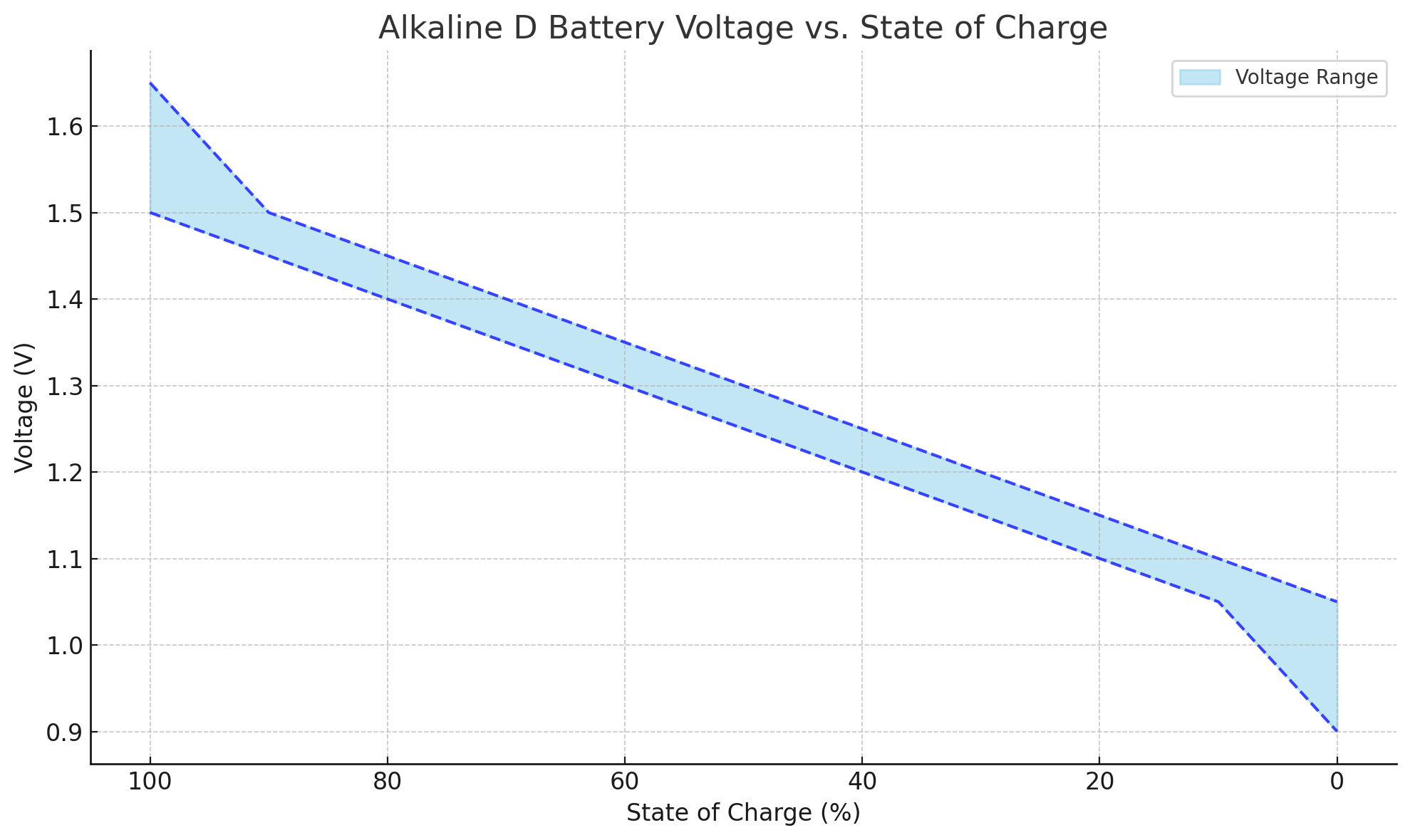 Alkaline D Battery Voltage Chart