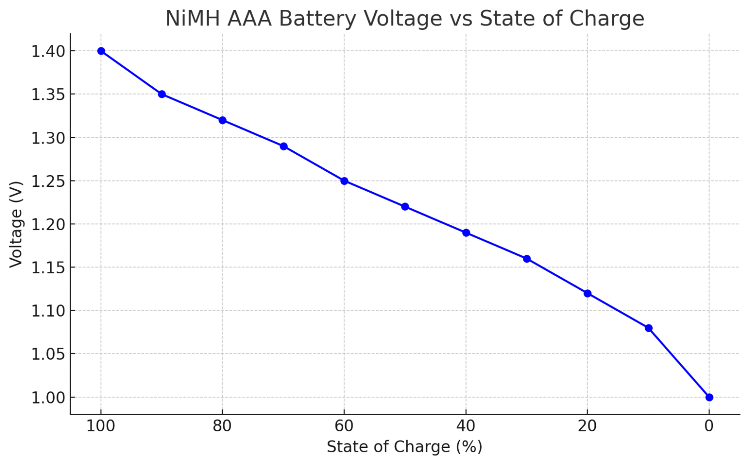 Rechargeable AAA Battery Voltage Chart