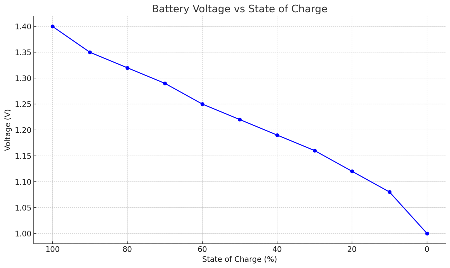 Rechargeable AA Battery Voltage Chart