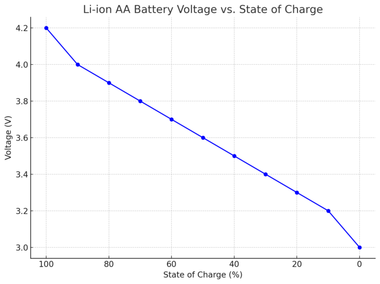 Liion AA Battery Voltage Chart